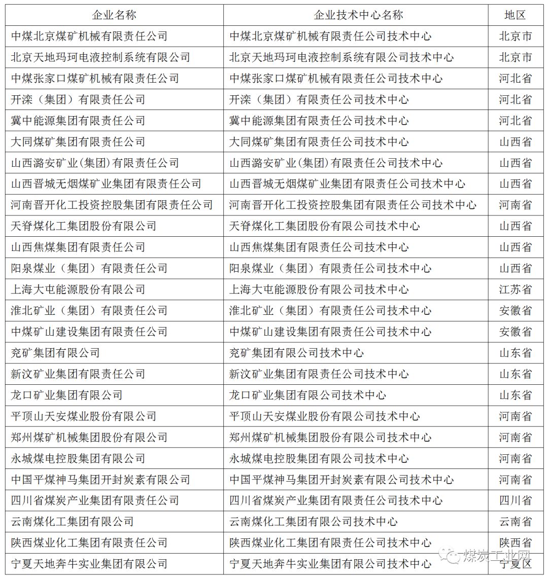 煤炭行业g家企业技术中心数量增至25家